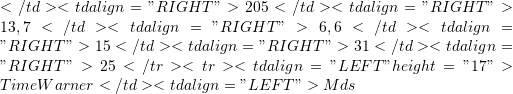 </td> <td align="RIGHT">205</td> <td align="RIGHT">13,7</td> <td align="RIGHT">6,6</td> <td align="RIGHT">15</td> <td align="RIGHT">31</td> <td align="RIGHT">25%</td> </tr> <tr> <td align="LEFT" height="17">Time Warner</td> <td align="LEFT">Mds